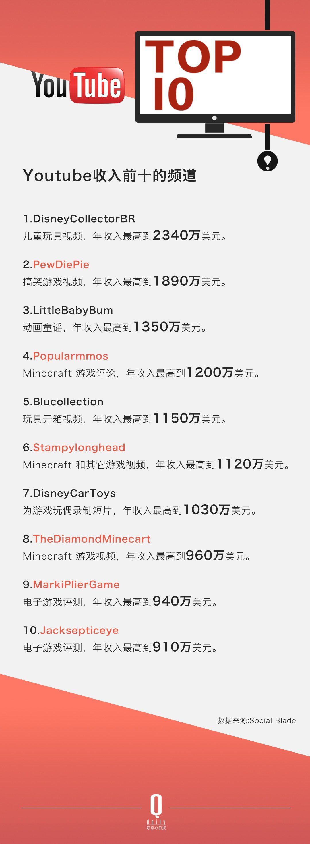 ������ѽ�(j��ng)���Û]���^(gu��)������ YouTube �Լ���׷�S�ߴ_��(sh��)��׃������