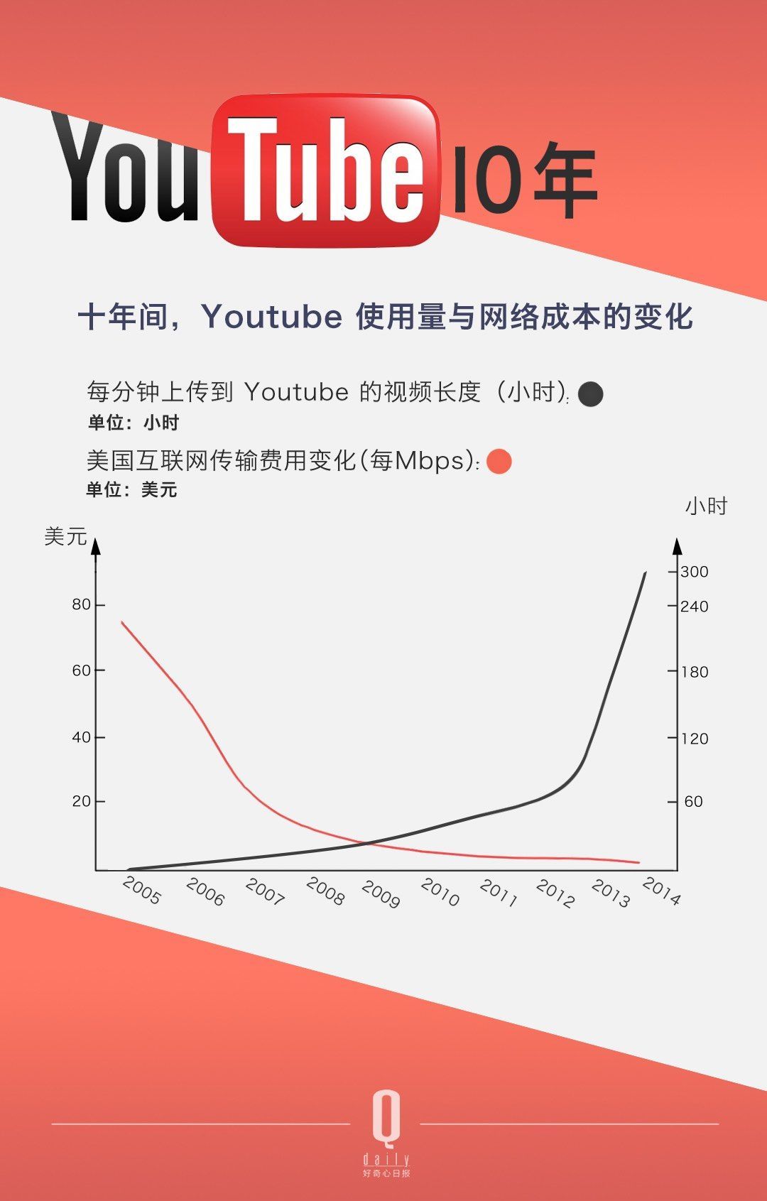 ������ѽ�(j��ng)���Û]���^(gu��)������ YouTube �Լ���׷�S�ߴ_��(sh��)��׃������