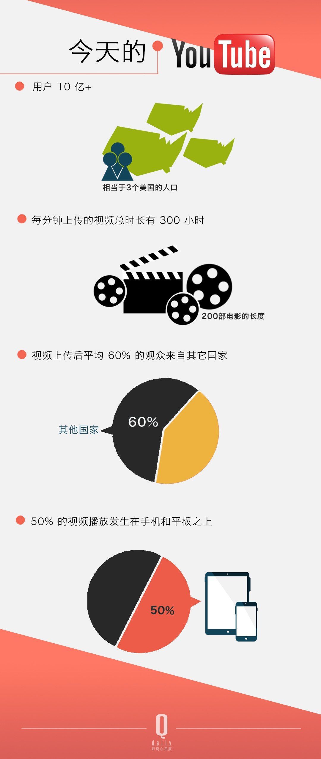 ������ѽ�(j��ng)���Û]���^(gu��)������ YouTube �Լ���׷�S�ߴ_��(sh��)��׃������