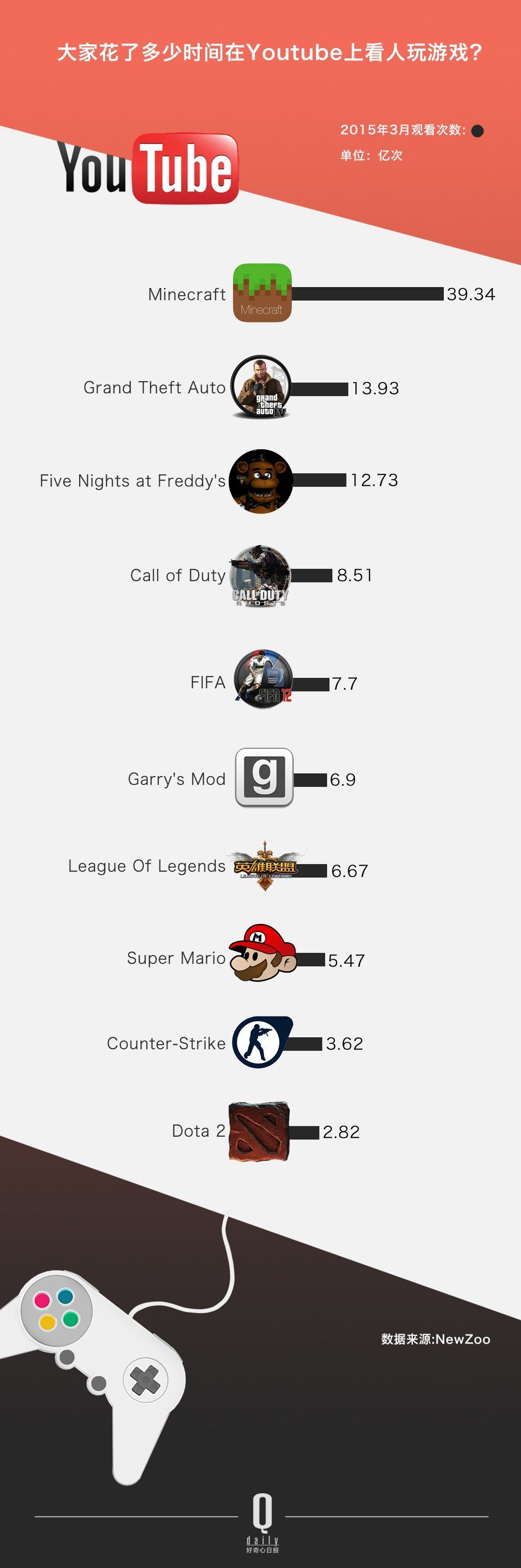 ������ѽ�(j��ng)���Û]���^(gu��)������ YouTube �Լ���׷�S�ߴ_��(sh��)��׃������