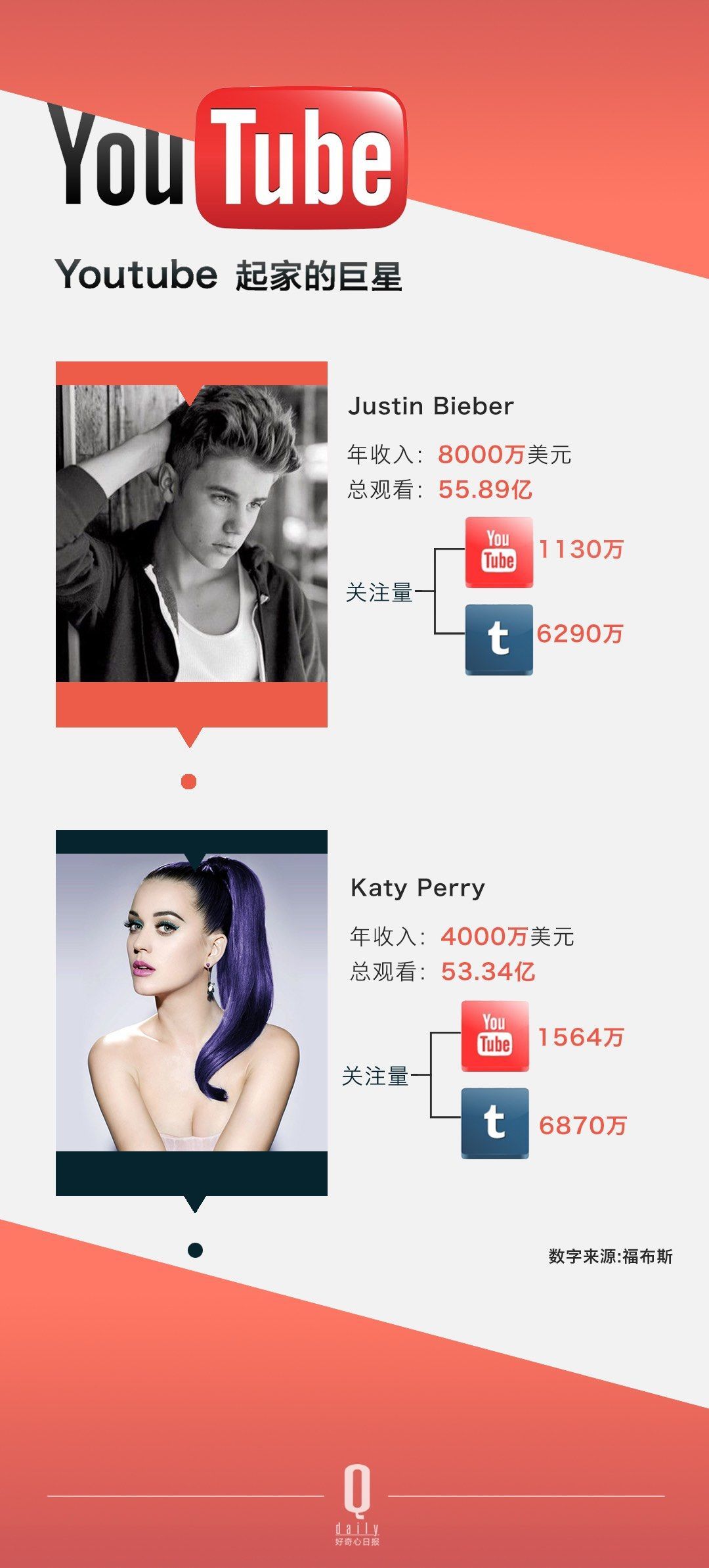 ������ѽ�(j��ng)���Û]���^(gu��)������ YouTube �Լ���׷�S�ߴ_��(sh��)��׃������